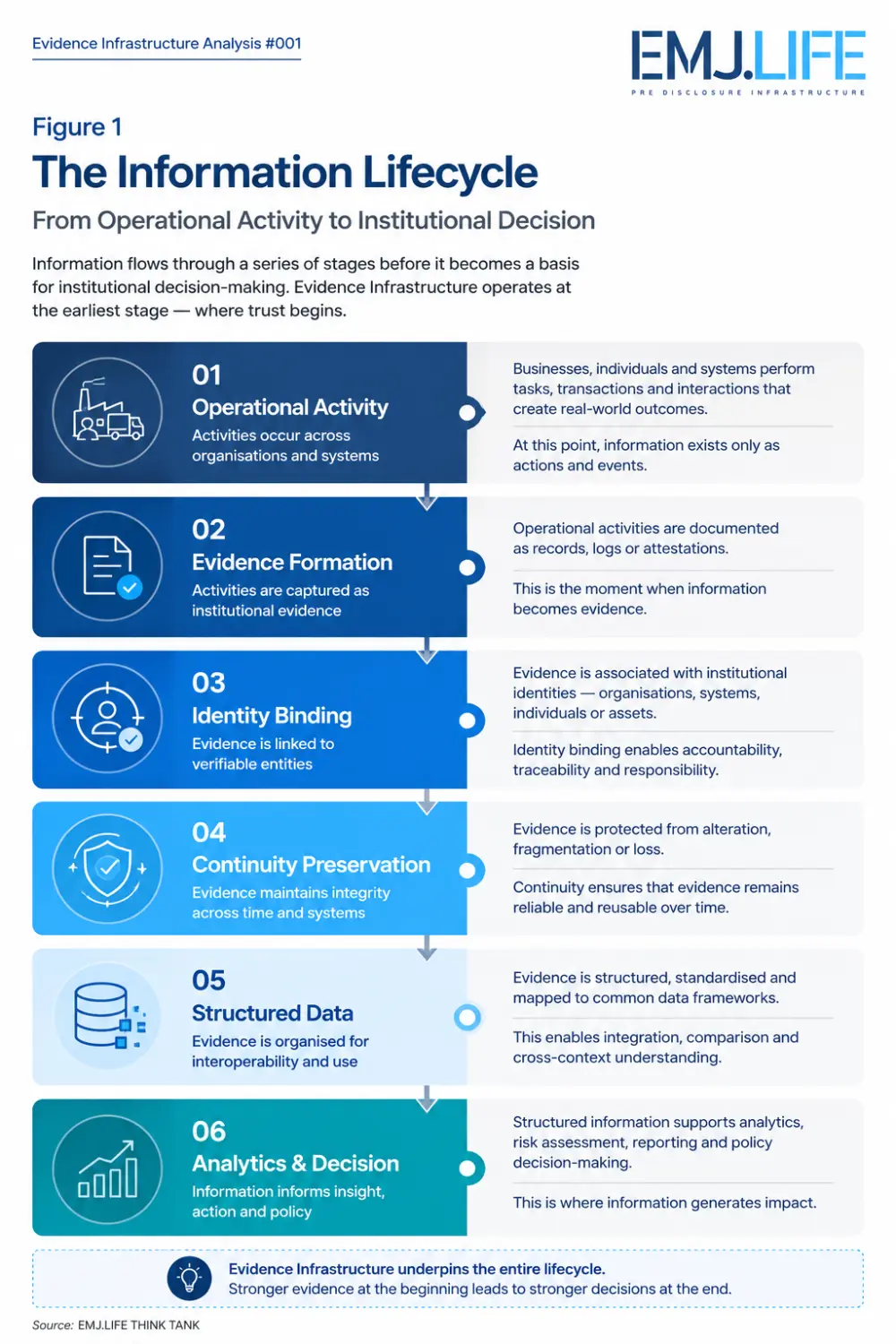 EIA 001, Figure 1: The Information Lifecycle.