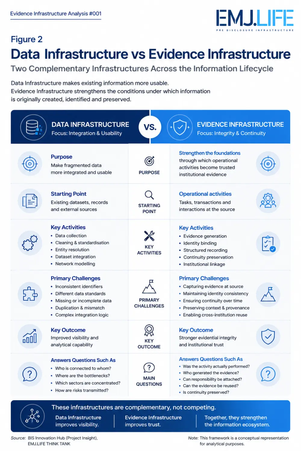 EIA 001, Figure 2: Data Infrastructure vs Evidence Infrastructure.