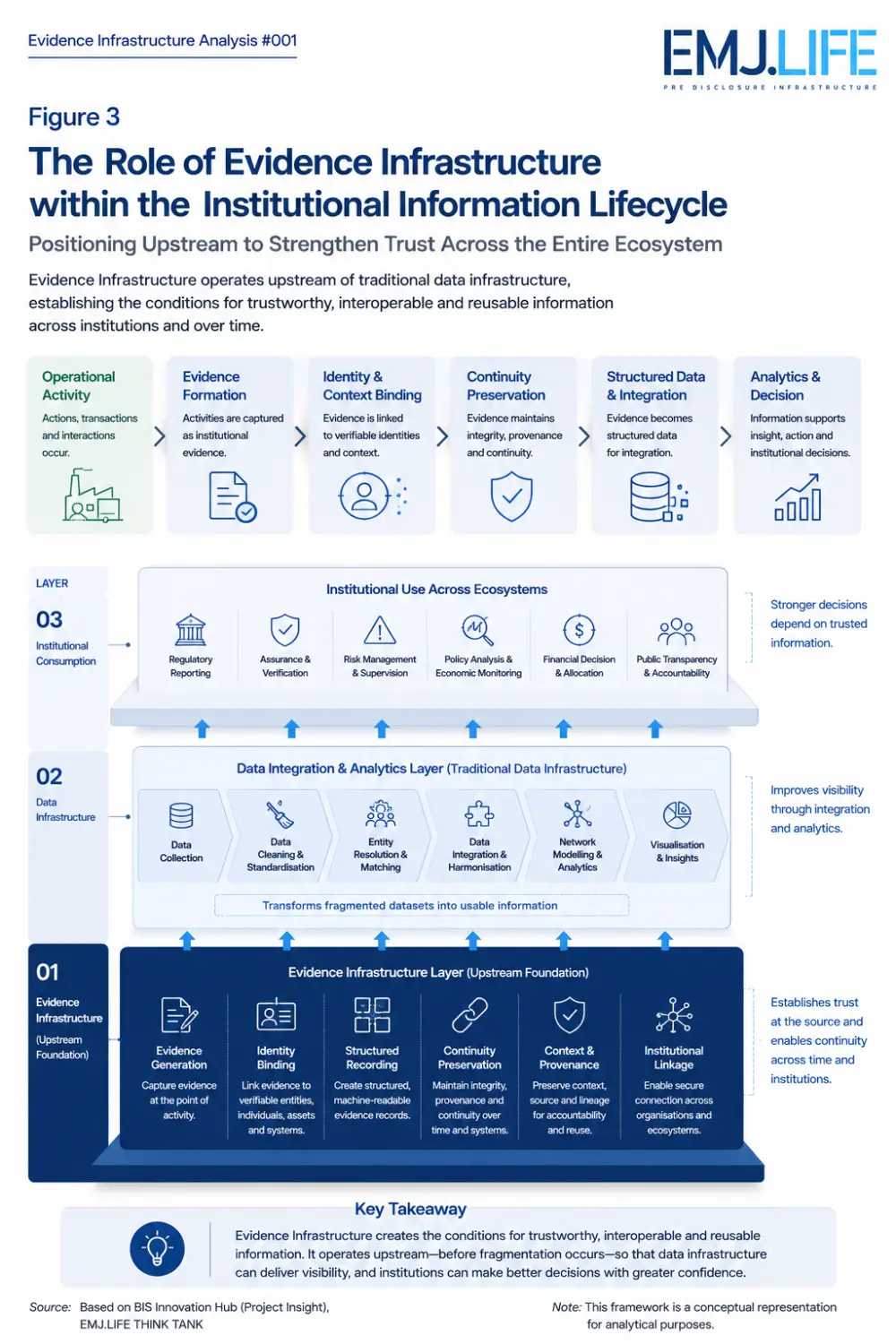 EIA 001, Figure 3: Evidence Infrastructure in the institutional information lifecycle.