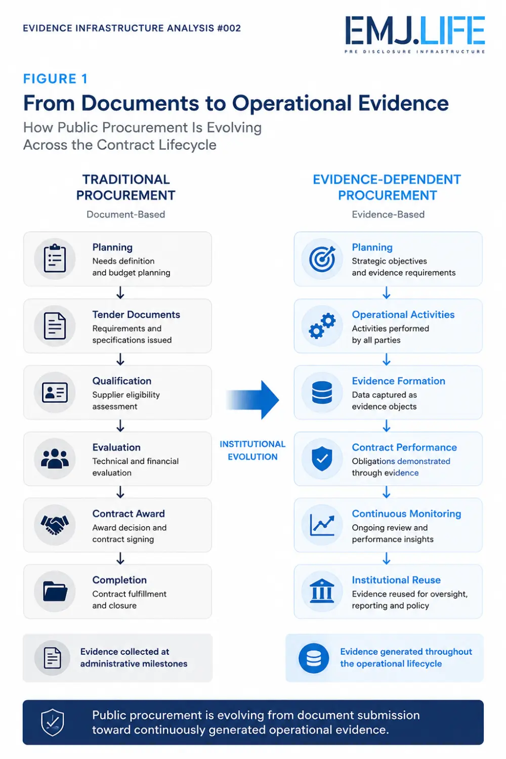EIA 002, Figure 1: From documents to operational evidence.