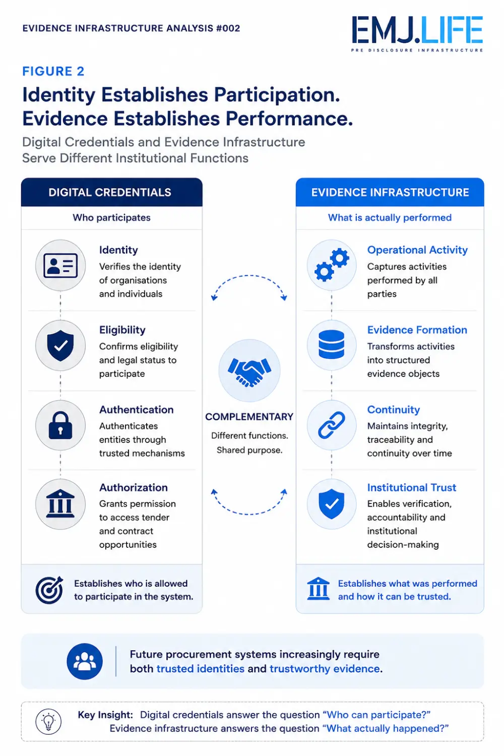 EIA 002, Figure 2: Digital credentials and evidence infrastructure.
