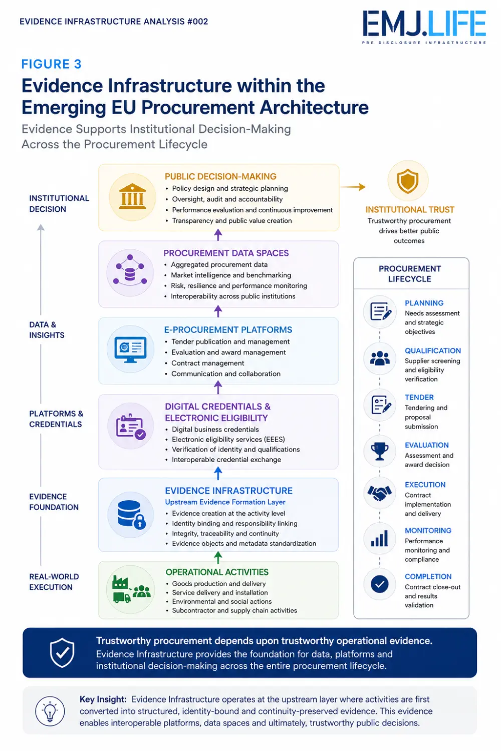 EIA 002, Figure 3: Evidence Infrastructure in emerging EU procurement.