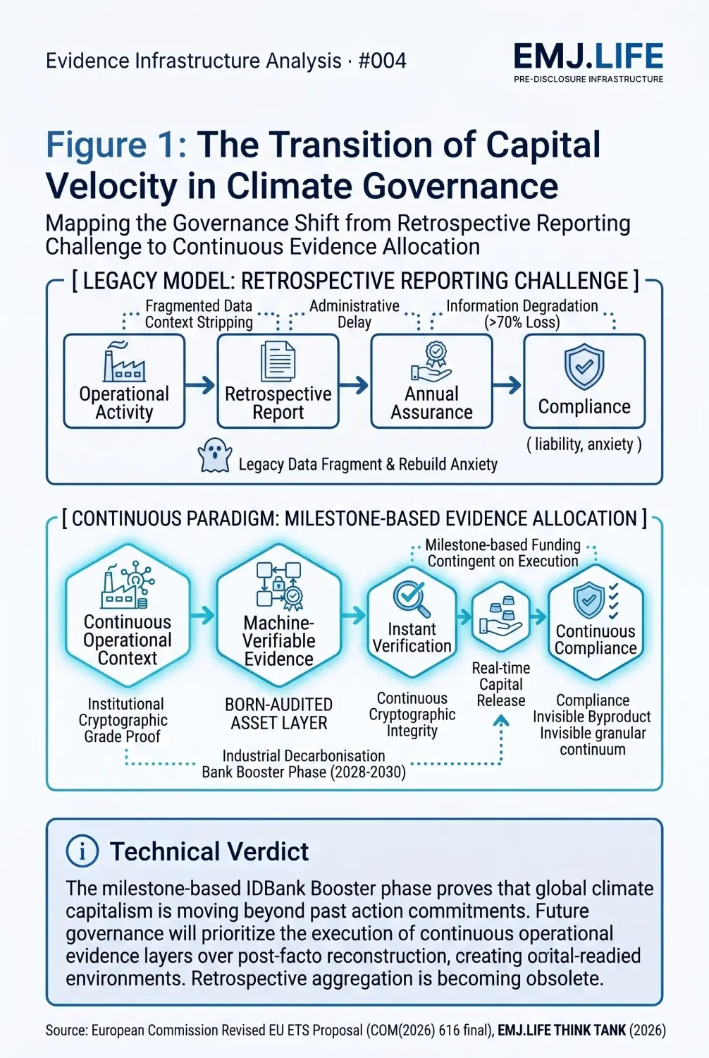 EIA 004, Figure 1: The transition of capital velocity.