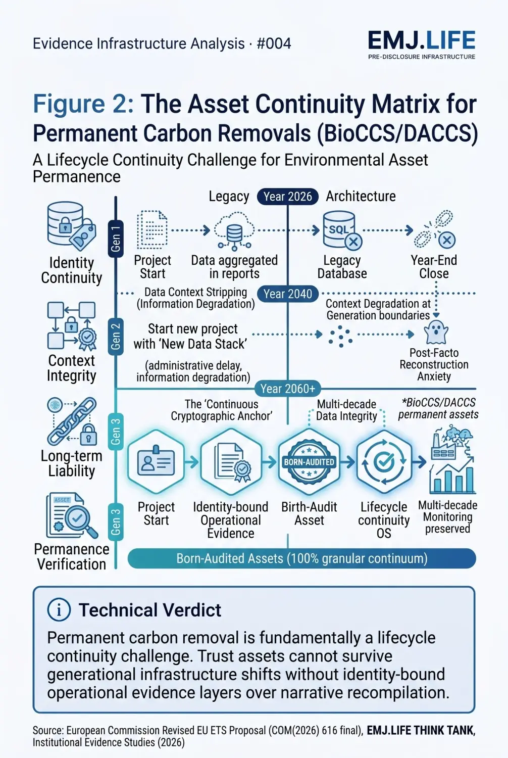EIA 004, Figure 2: The asset continuity matrix for permanent removals.