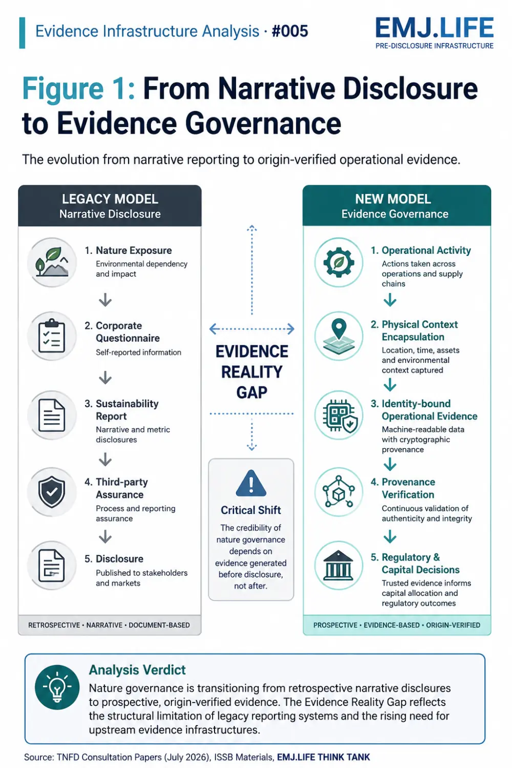 EIA 005, Figure 1: From narrative disclosure to evidence governance.