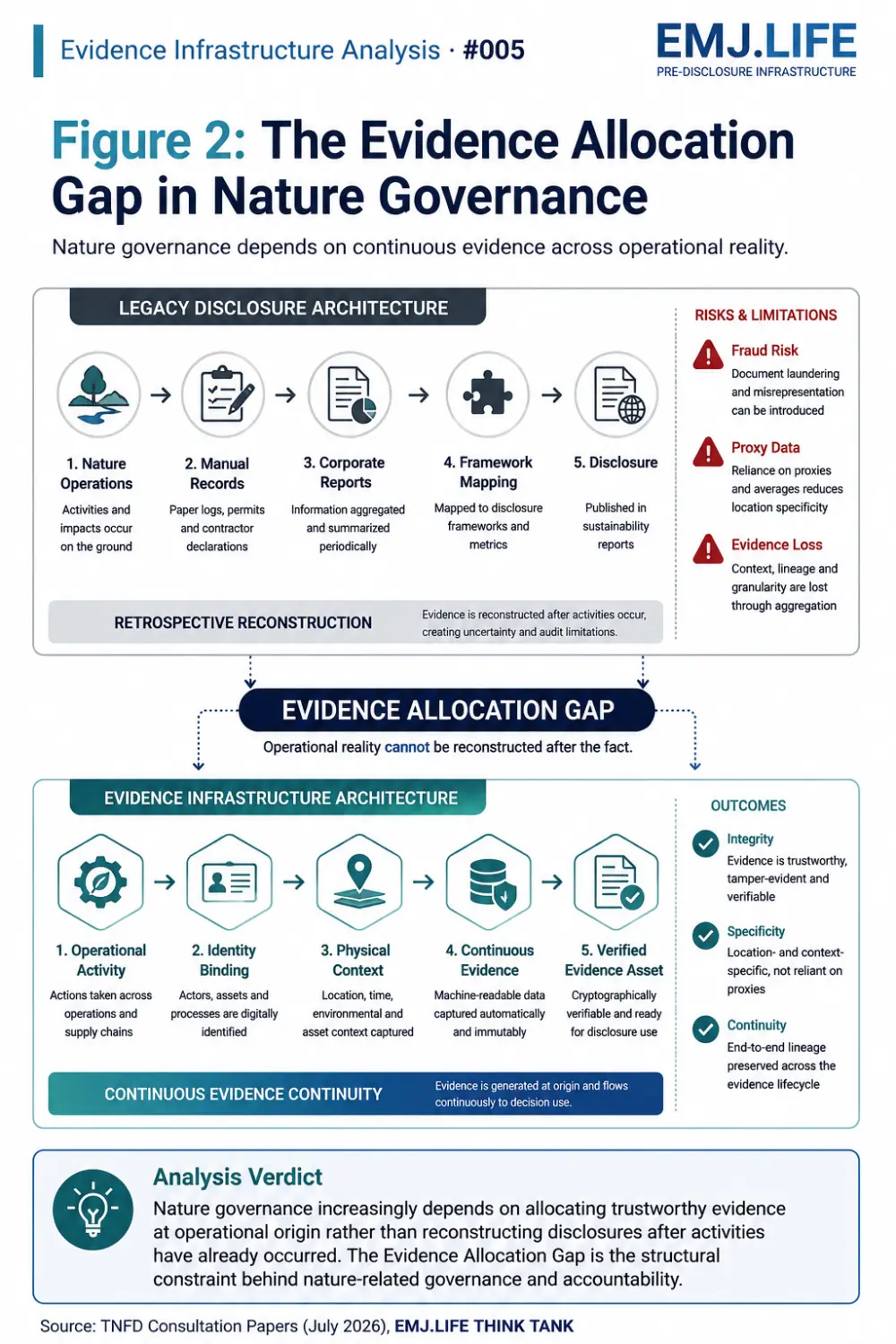 EIA 005, Figure 2: The evidence allocation gap in nature governance.