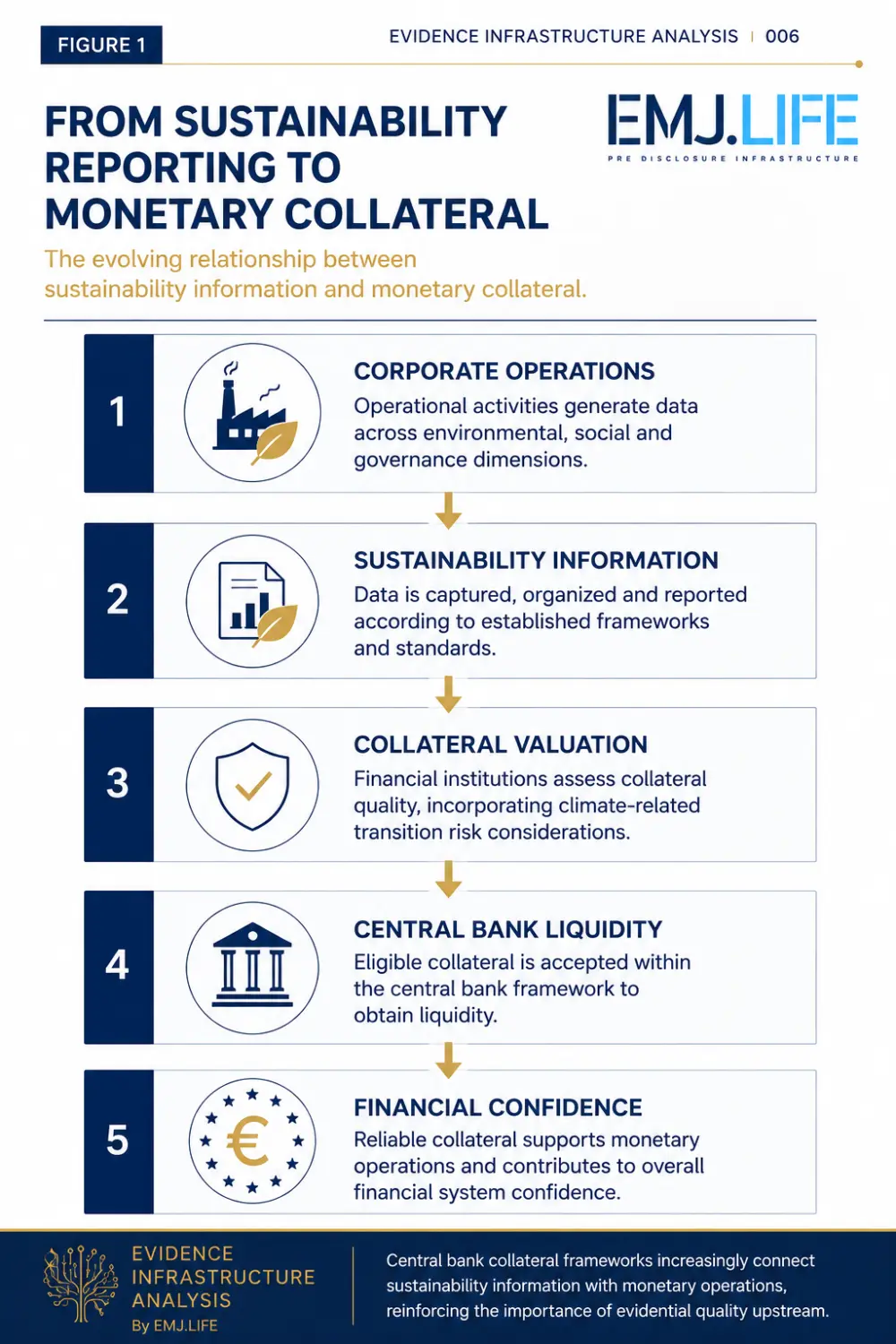 EIA 006, Figure 1: From sustainability reporting to monetary collateral.