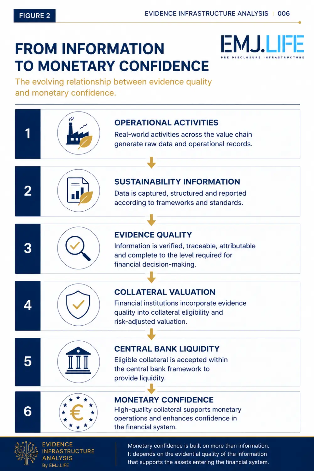 EIA 006, Figure 2: From information to monetary confidence.