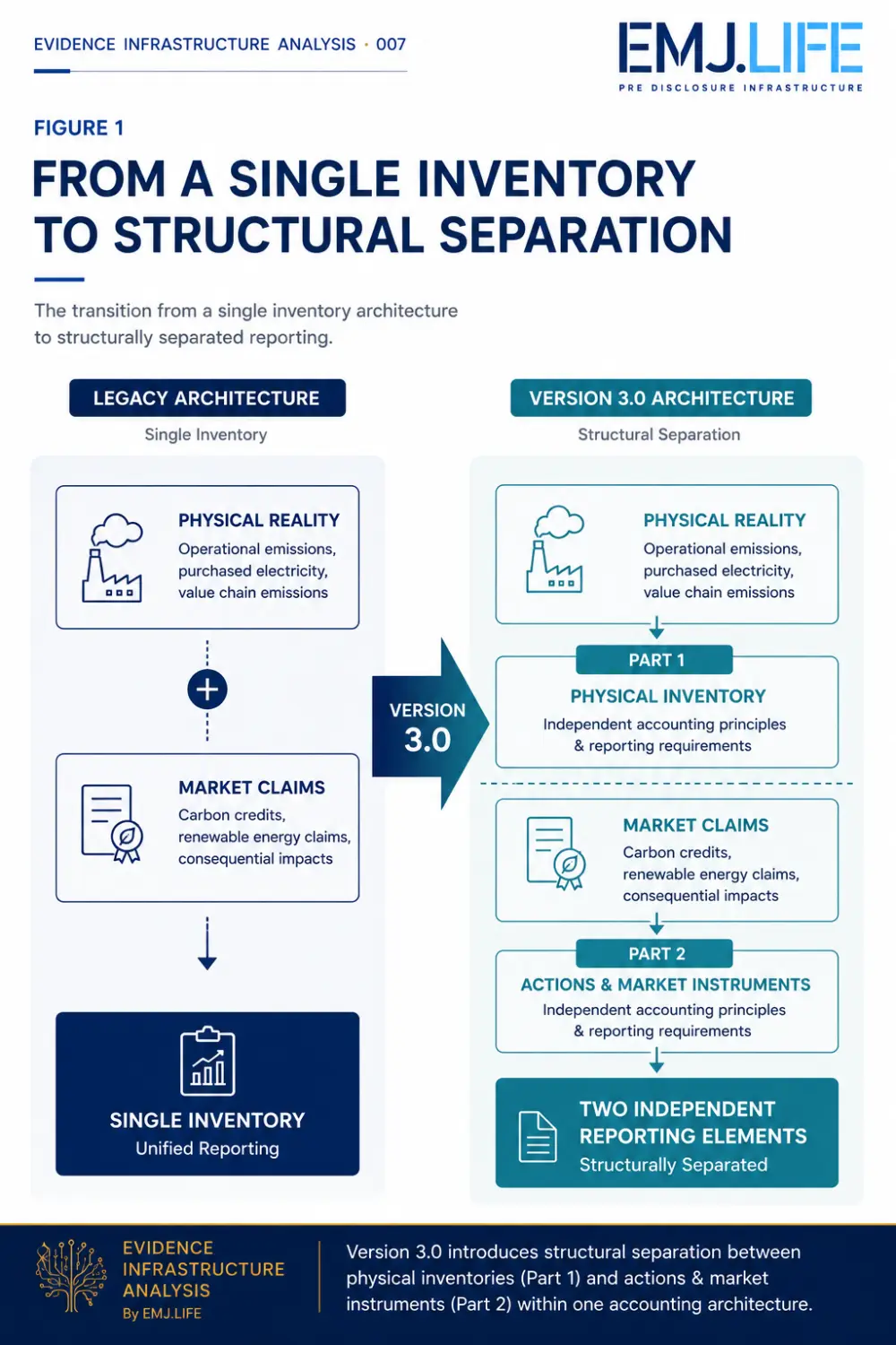 EIA 007, Figure 1: From a single inventory to structural separation.