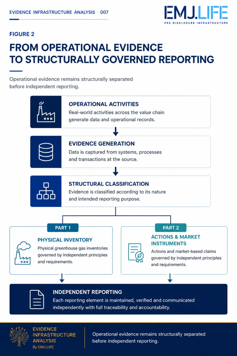 EIA 007, Figure 2: From operational evidence to structurally governed reporting.