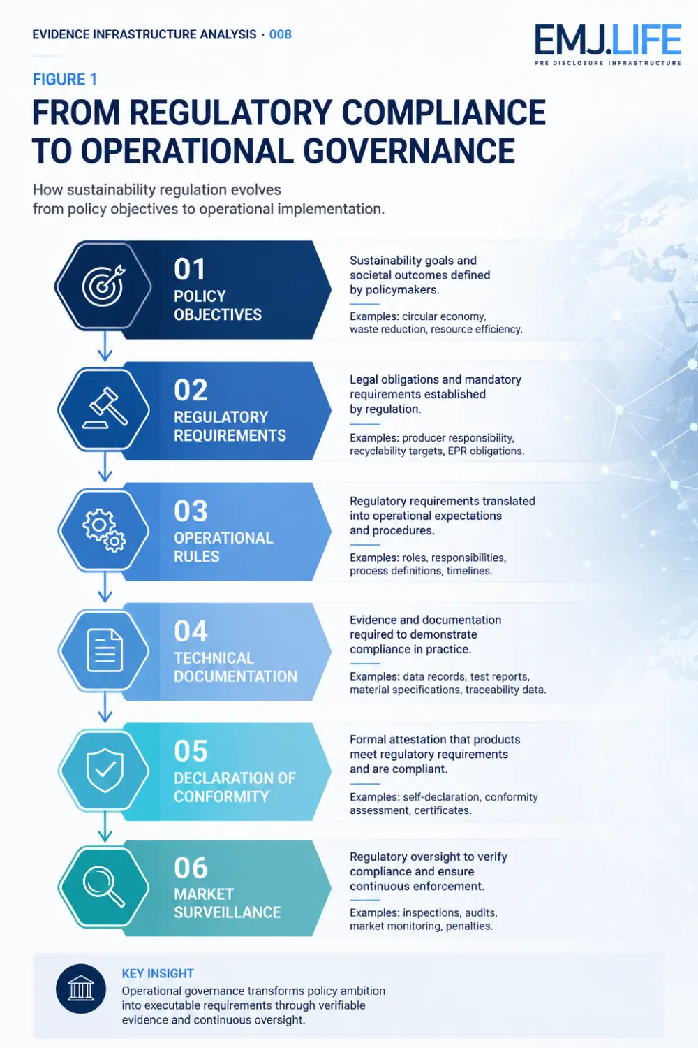 EIA 008, Figure 1: From regulatory compliance to operational governance.