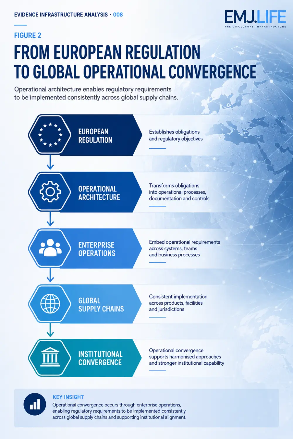 EIA 008, Figure 2: From European regulation to operational convergence.