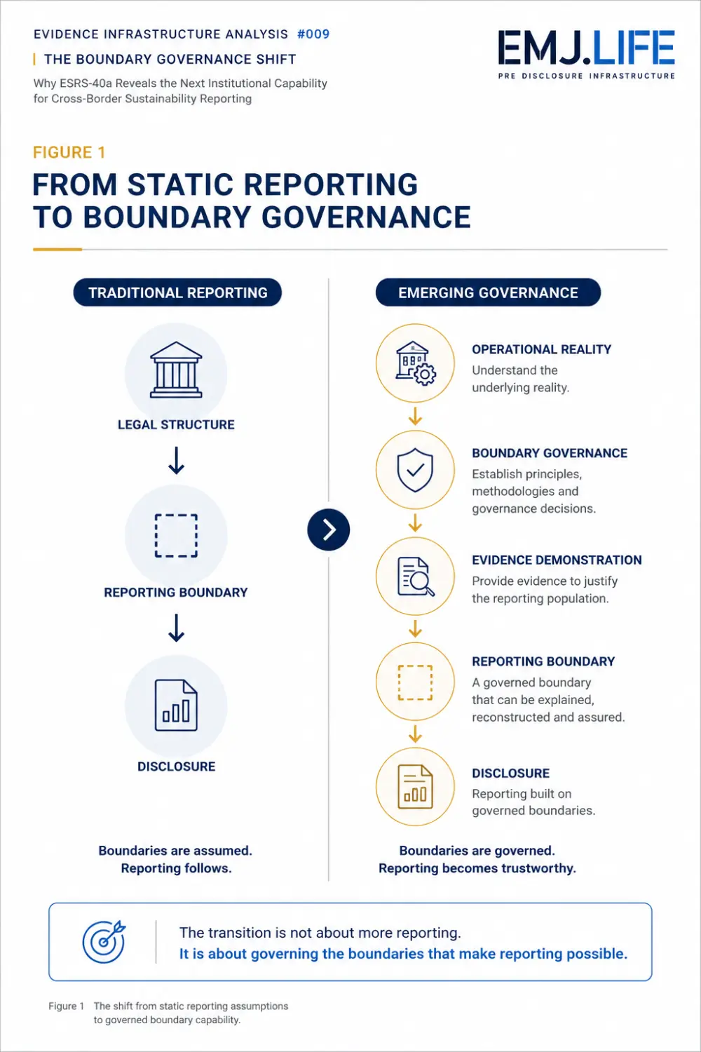 EIA 009, Figure 1: From static reporting to boundary governance.
