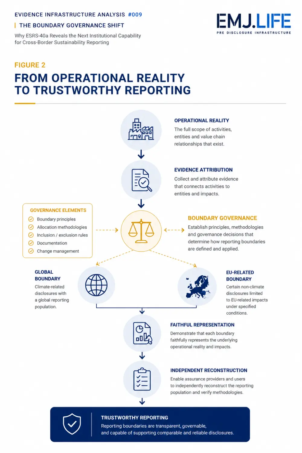 EIA 009, Figure 2: From operational reality to trustworthy reporting.