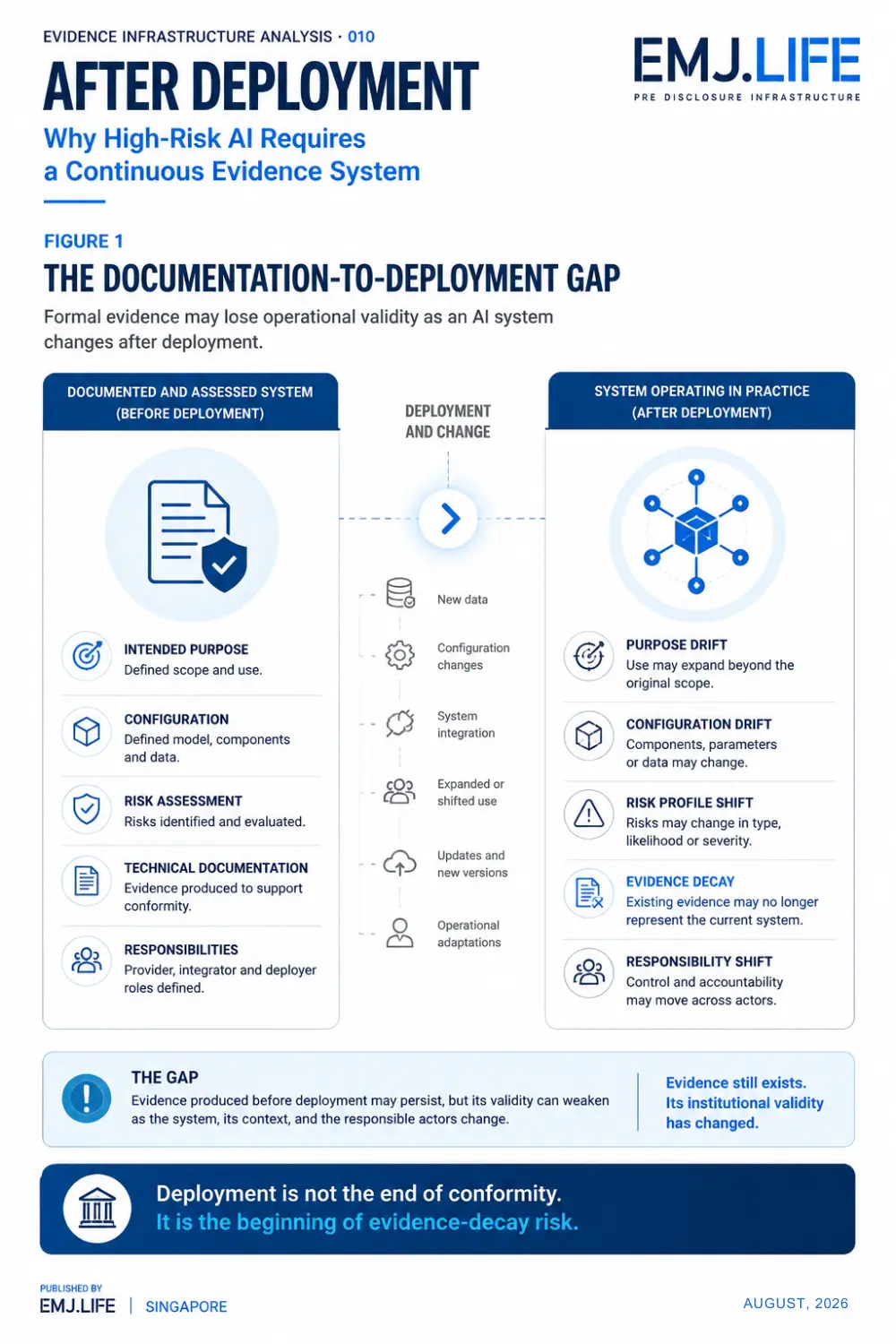EIA 010, Figure 1: The documentation-to-deployment gap.
