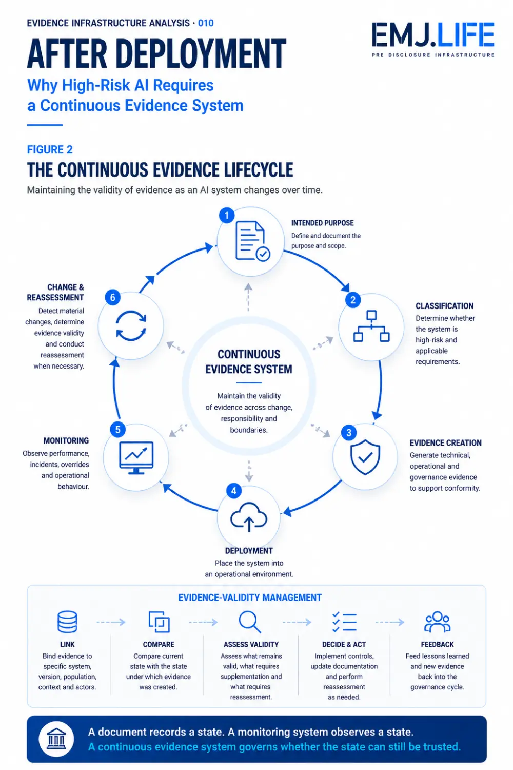 EIA 010, Figure 2: The continuous evidence lifecycle.