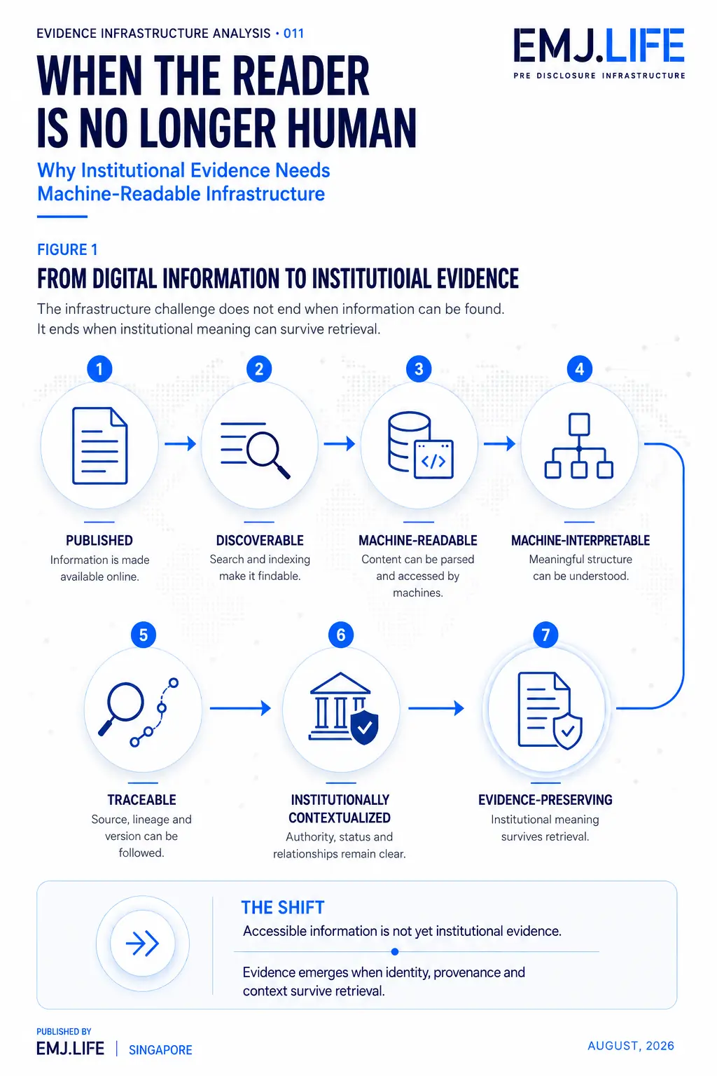Seven-stage pathway from published information through discovery, machine readability, machine interpretation, traceability and institutional context to evidence-preserving retrieval.