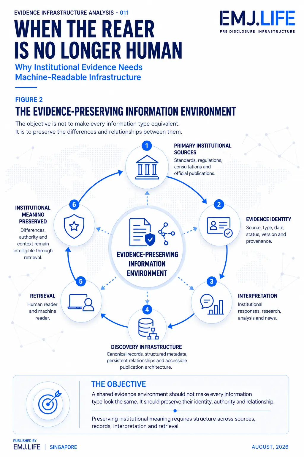 Circular evidence environment linking primary institutional sources, evidence identity, interpretation, discovery infrastructure, retrieval and preserved institutional meaning.