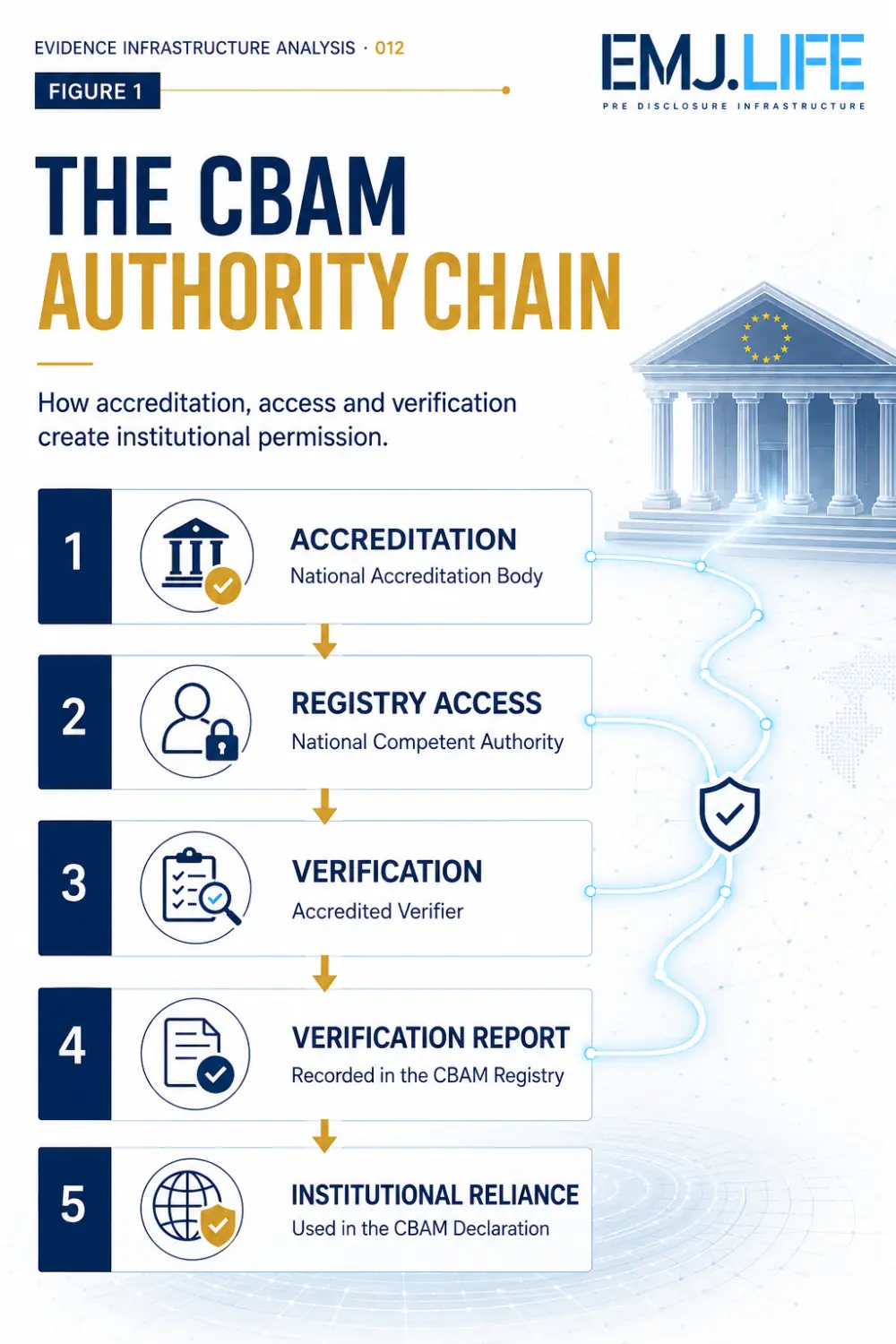 The CBAM authority chain from technical competence and accreditation through Registry access, verification, controlled reporting and regulatory use.