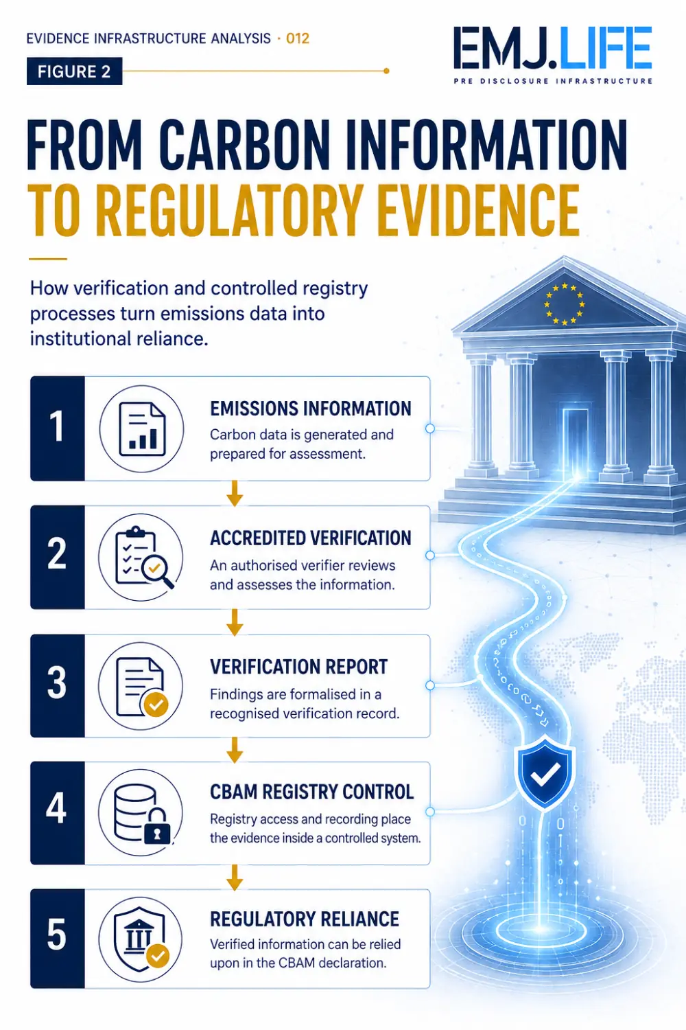 The institutional recognition chain from operational carbon information to qualified evidence, recognised verification and regulatory reliance.