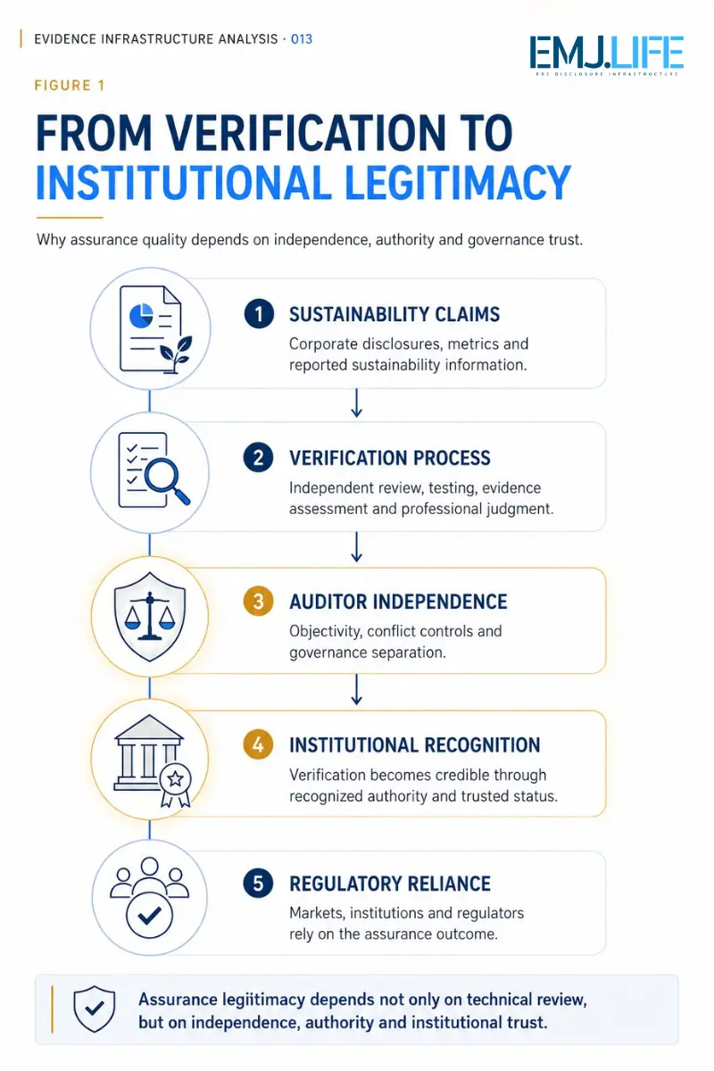 Five-stage path from sustainability claims and verification through auditor independence, institutional recognition and regulatory reliance.