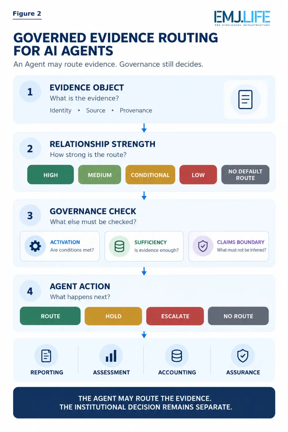 Evidence Infrastructure Analysis 014 Figure 2 showing evidence identity, relationship strength, governance checks and permitted AI Agent actions before reporting, assessment, accounting or assurance.