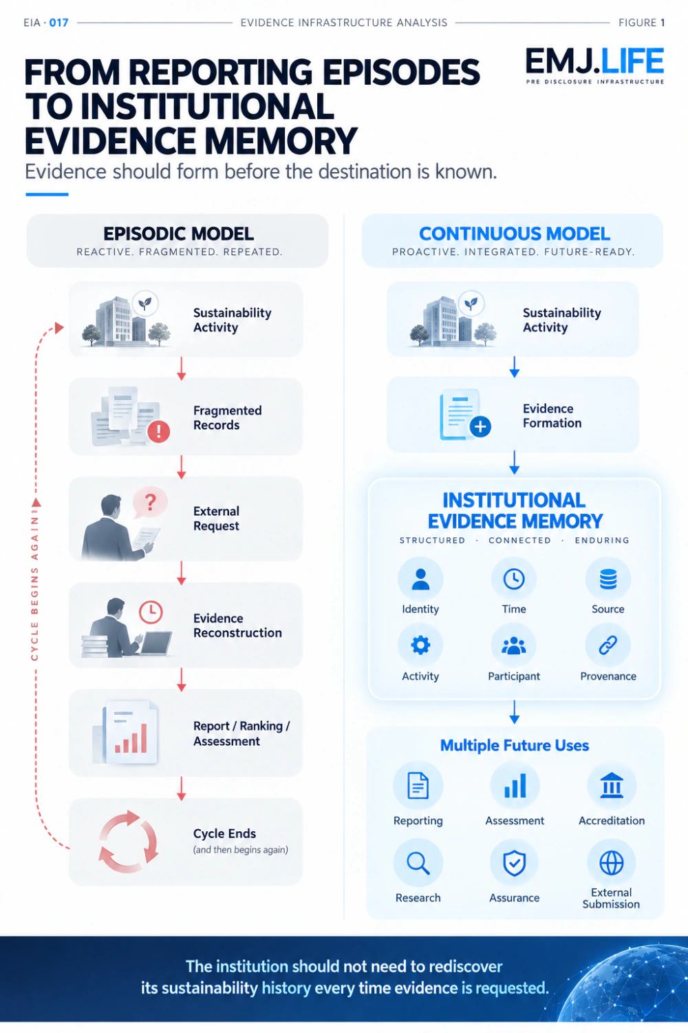 Figure 1 comparing episodic evidence reconstruction with continuous institutional evidence memory.