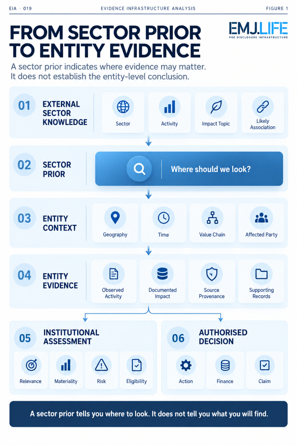From sector prior to entity evidence: external sector knowledge informs a sector prior, followed by entity context, entity evidence, institutional assessment and an authorised decision.