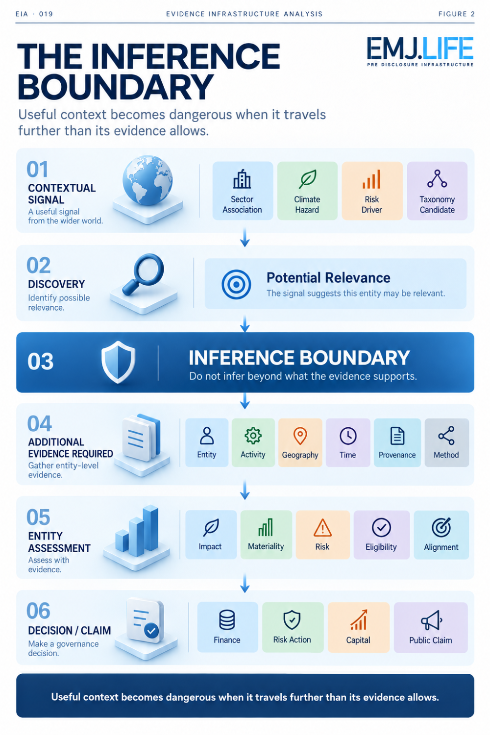 The inference boundary: a contextual signal supports discovery, but must cross an evidence boundary through additional evidence before entity assessment and an institutional decision or claim.