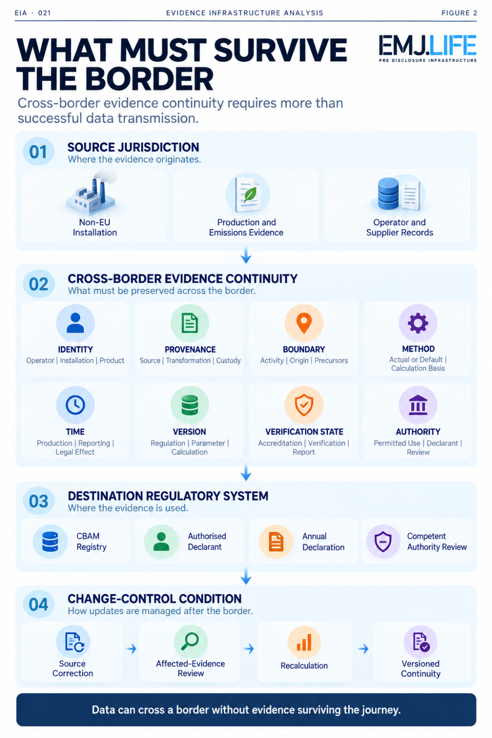 What Must Survive the Border. Identity, provenance, boundary, method, time, version, verification state and authority connect source and destination systems, followed by source correction, affected-evidence review, recalculation and versioned continuity.