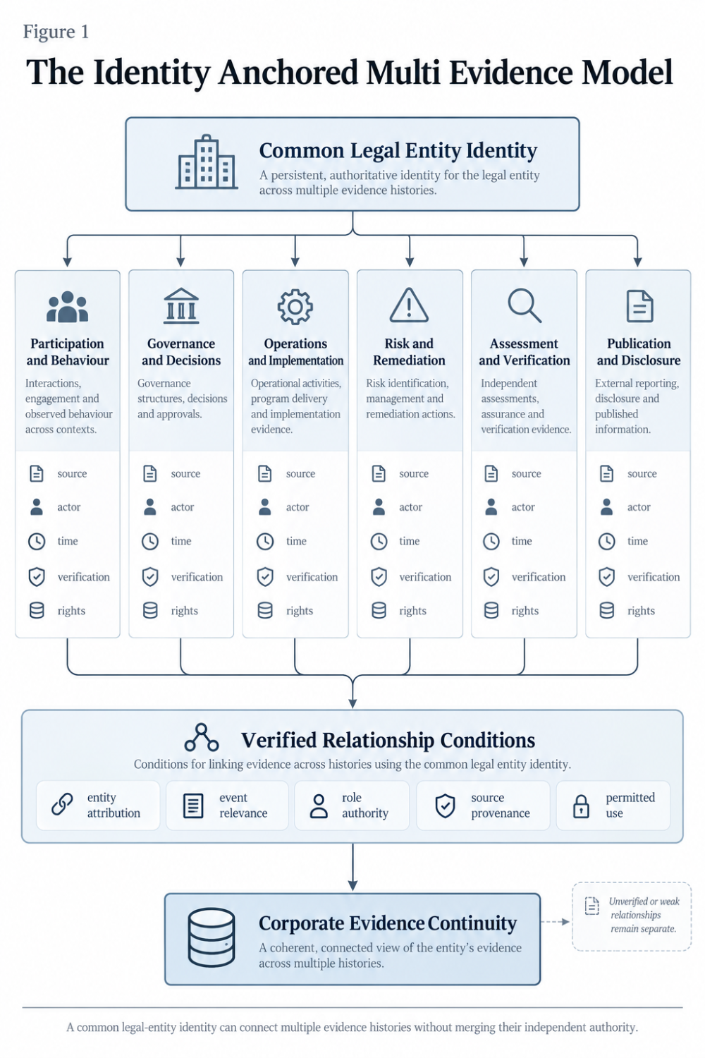 The Identity Anchored Multi Evidence Model. A common legal entity identity relates participation, governance, operations, risk, assessment and publication histories through explicit attribution, event relevance, role authority, provenance and permitted use. Unverified relationships remain separate.
