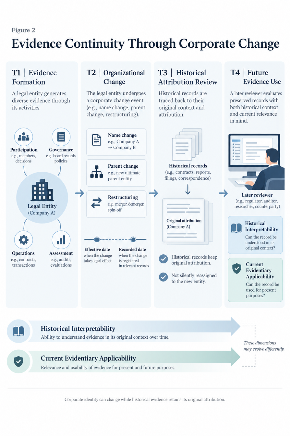 Evidence Continuity Through Corporate Change. Evidence formation, organizational change, historical attribution review and future use preserve original responsibility while distinguishing historical interpretability from current evidentiary applicability.