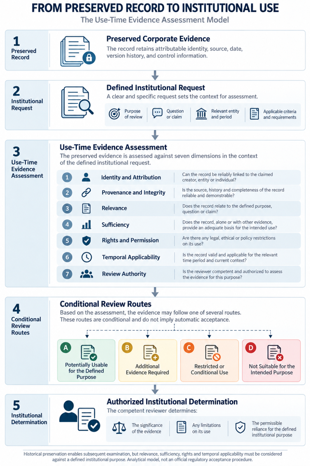 The Use-Time Evidence Assessment Model. Seven dimensions examine identity and attribution, provenance and integrity, relevance, sufficiency, rights and permission, temporal applicability and review authority. Four illustrative review routes remain conditional on the competent reviewer.