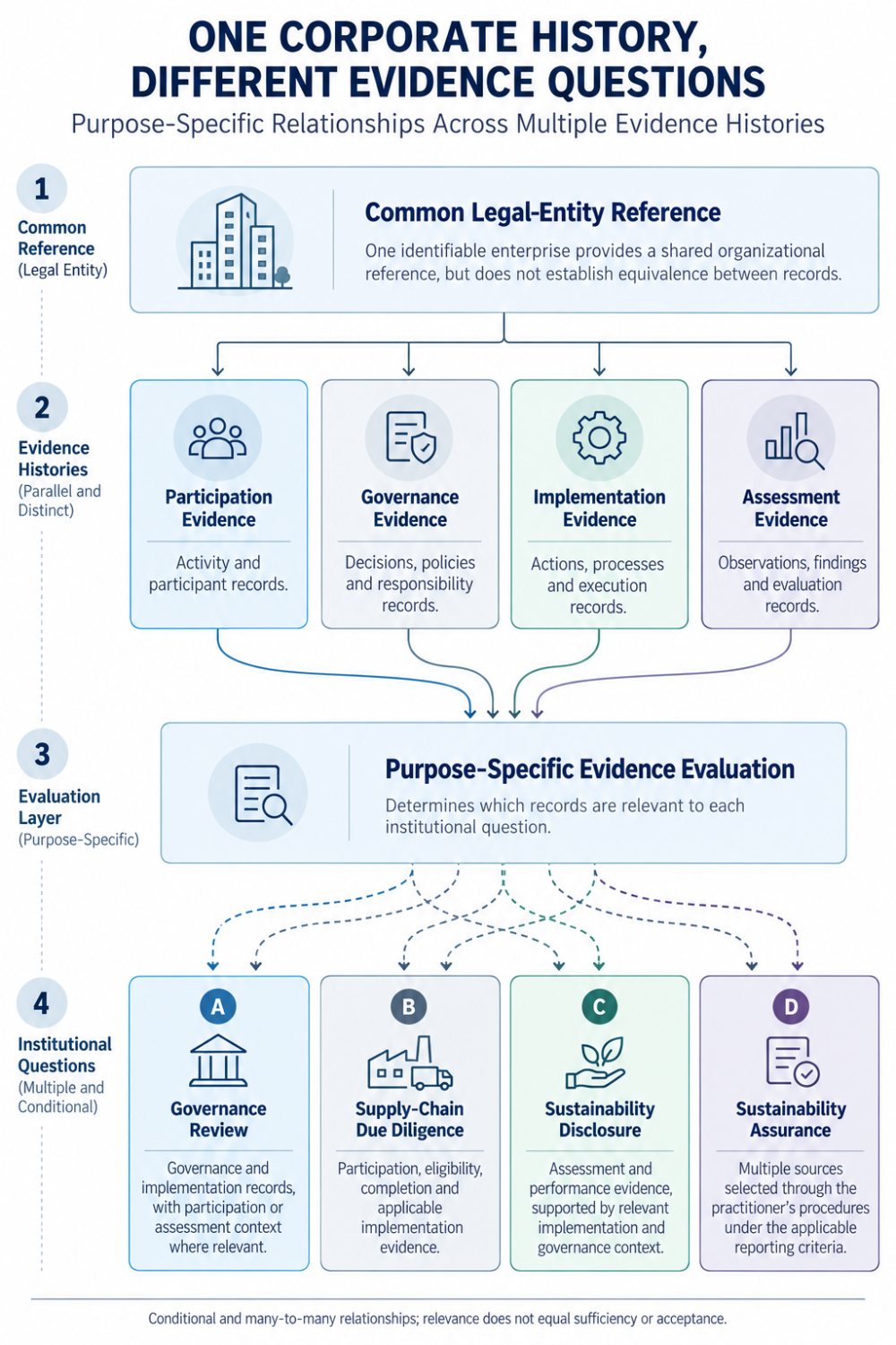 One Corporate History, Different Evidence Questions. Distinct participation, governance, implementation and assessment histories contribute differently to governance review, supply-chain due diligence, sustainability disclosure and sustainability assurance. This is a hypothetical programme, not a verified corporate case.