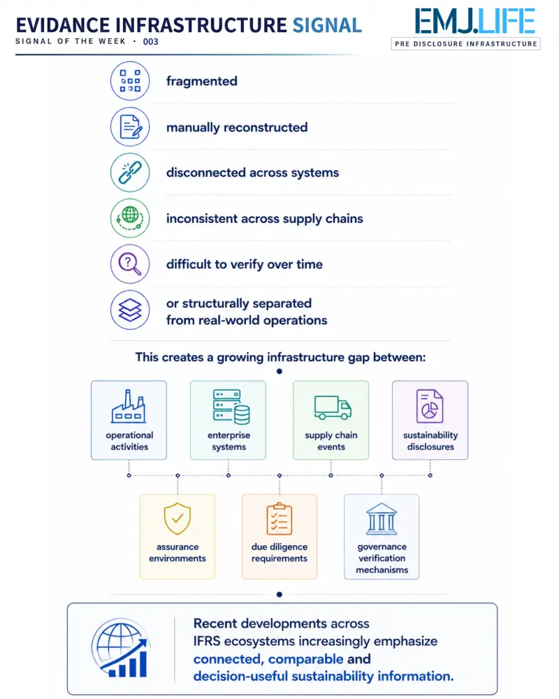 EIS 003, Figure 2: The infrastructure gap beneath disclosure.