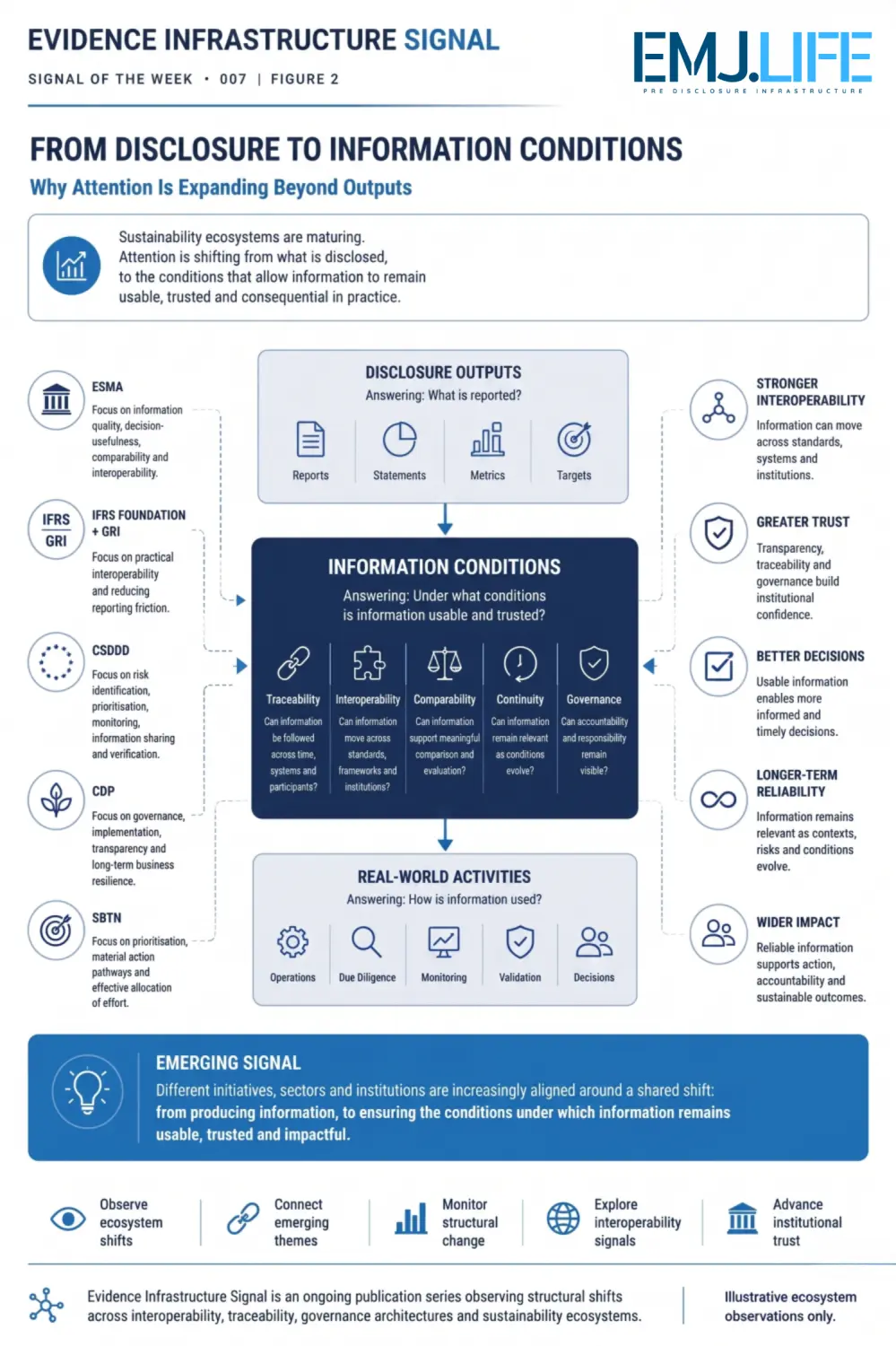 EIS 007, Figure 2: From disclosure to trusted information conditions.