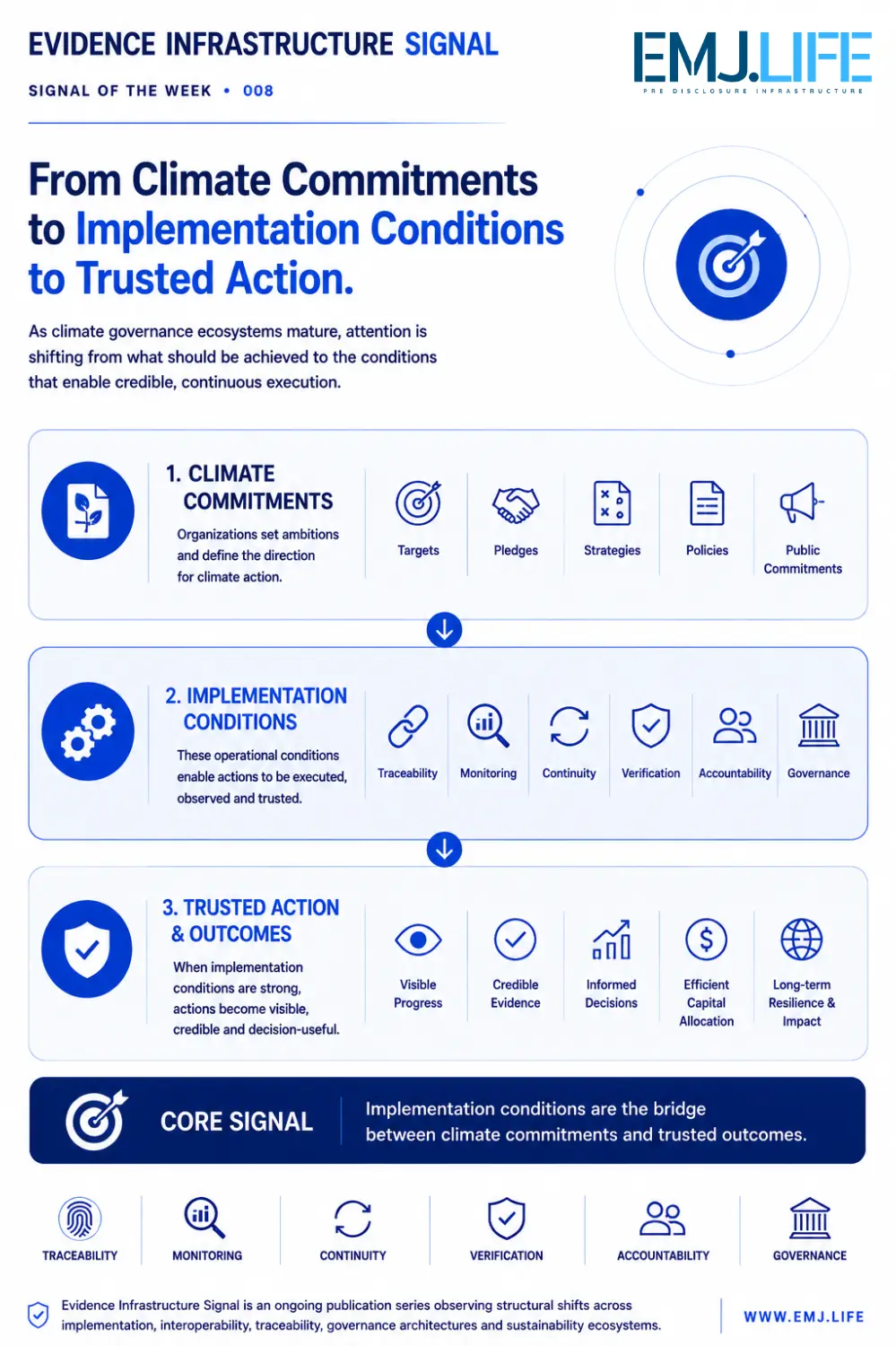 EIS 008, Figure 2: From commitments to trusted action.