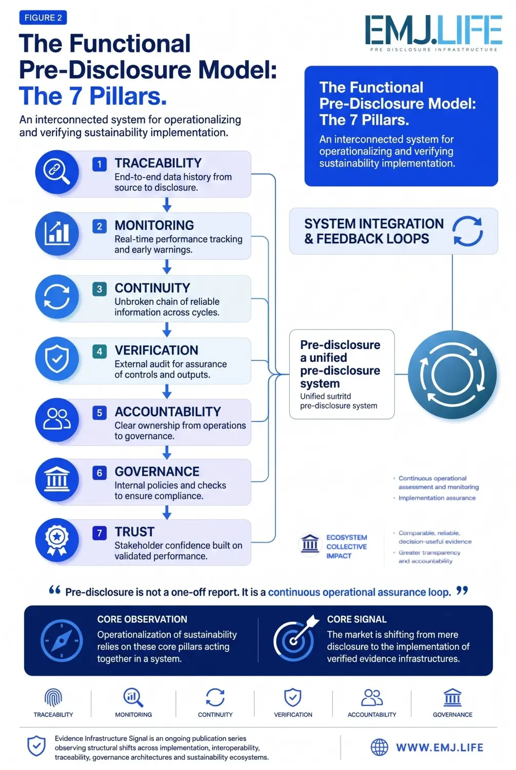 EIS 009, Figure 2: The seven pillars of functional pre-disclosure.