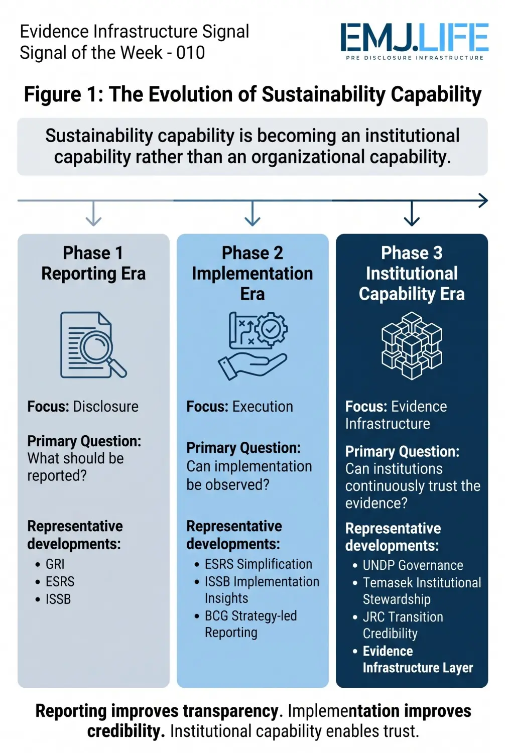 EIS 010, Figure 1: The evolution of sustainability capability.
