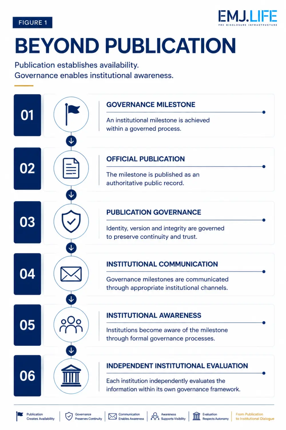 EIS 013, Figure 1: Beyond publication.