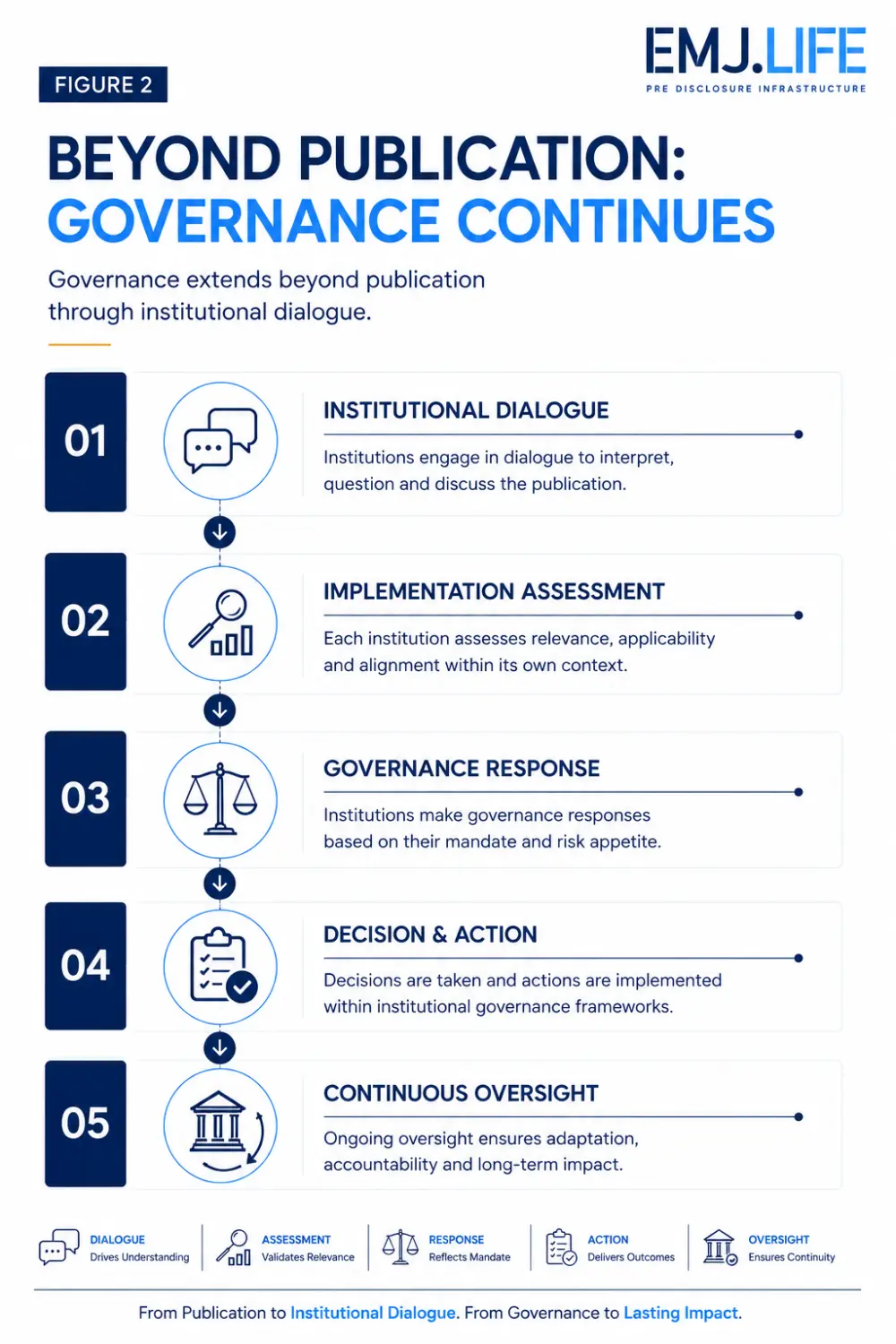 EIS 013, Figure 2: Governance continues after publication.