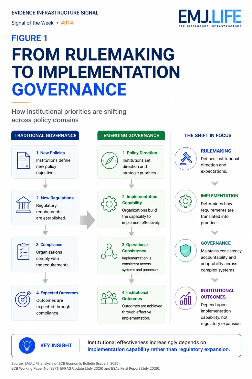EIS 014, Figure 1: From rulemaking to implementation governance.