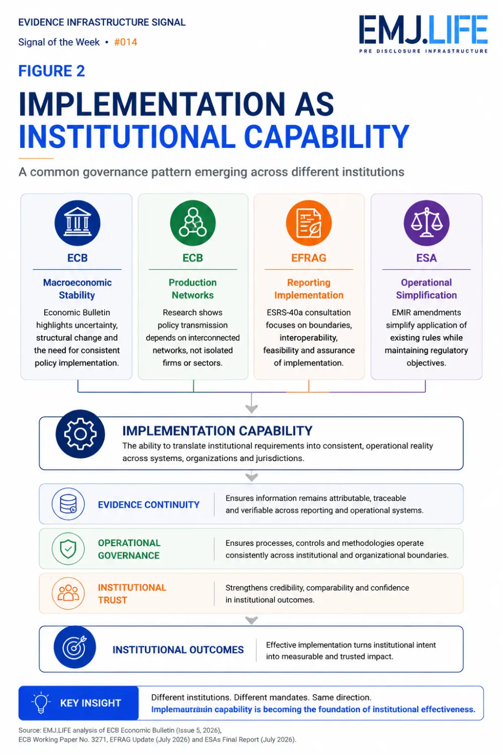 EIS 014, Figure 2: Implementation as institutional capability.