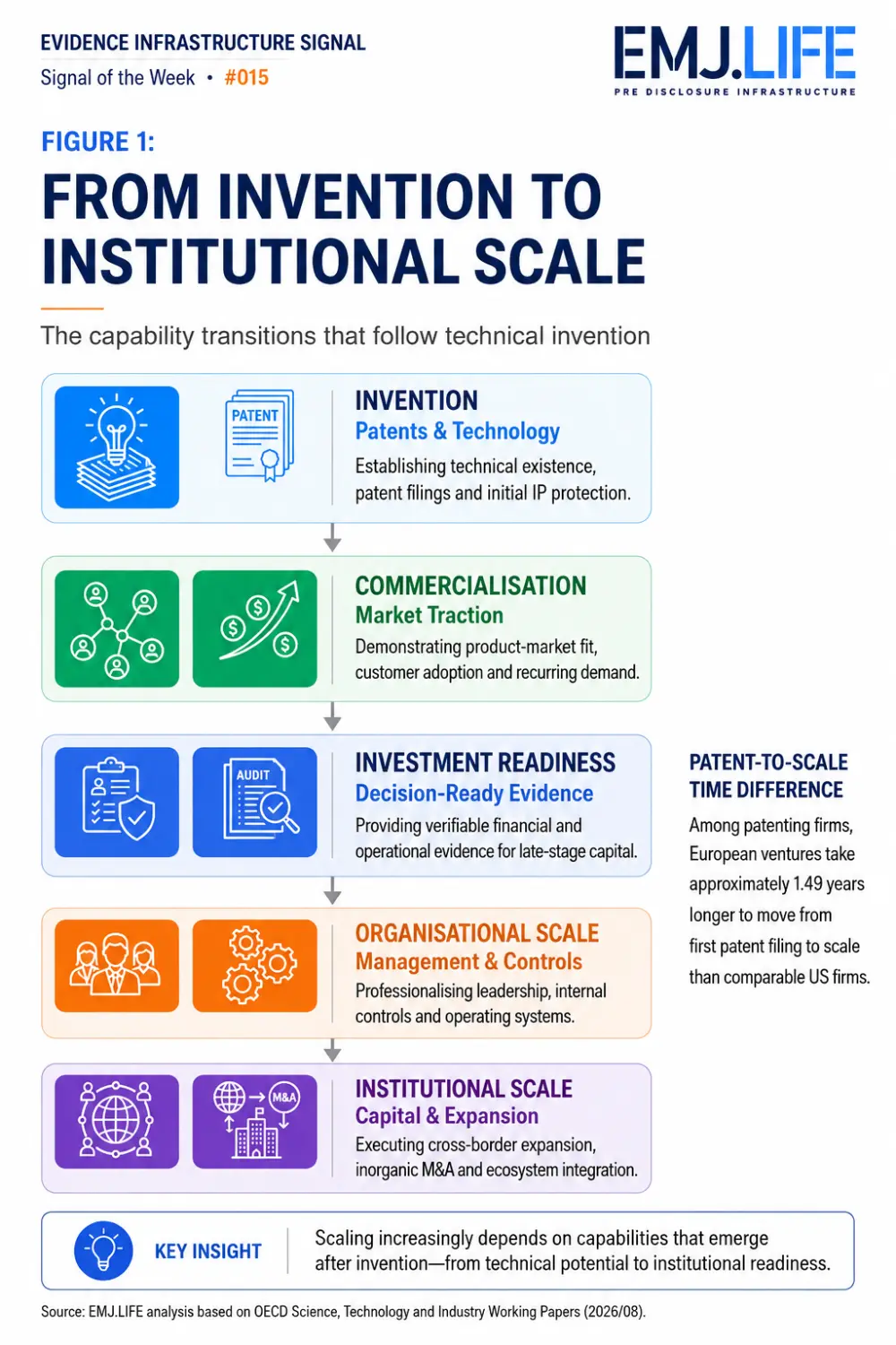 EIS 015, Figure 1: From invention to institutional scale.