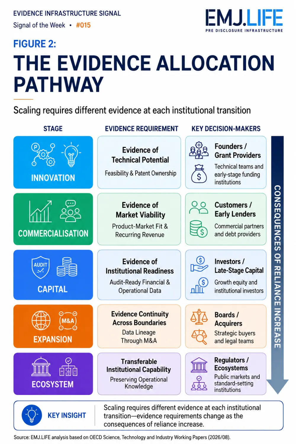 EIS 015, Figure 2: The evidence allocation pathway.