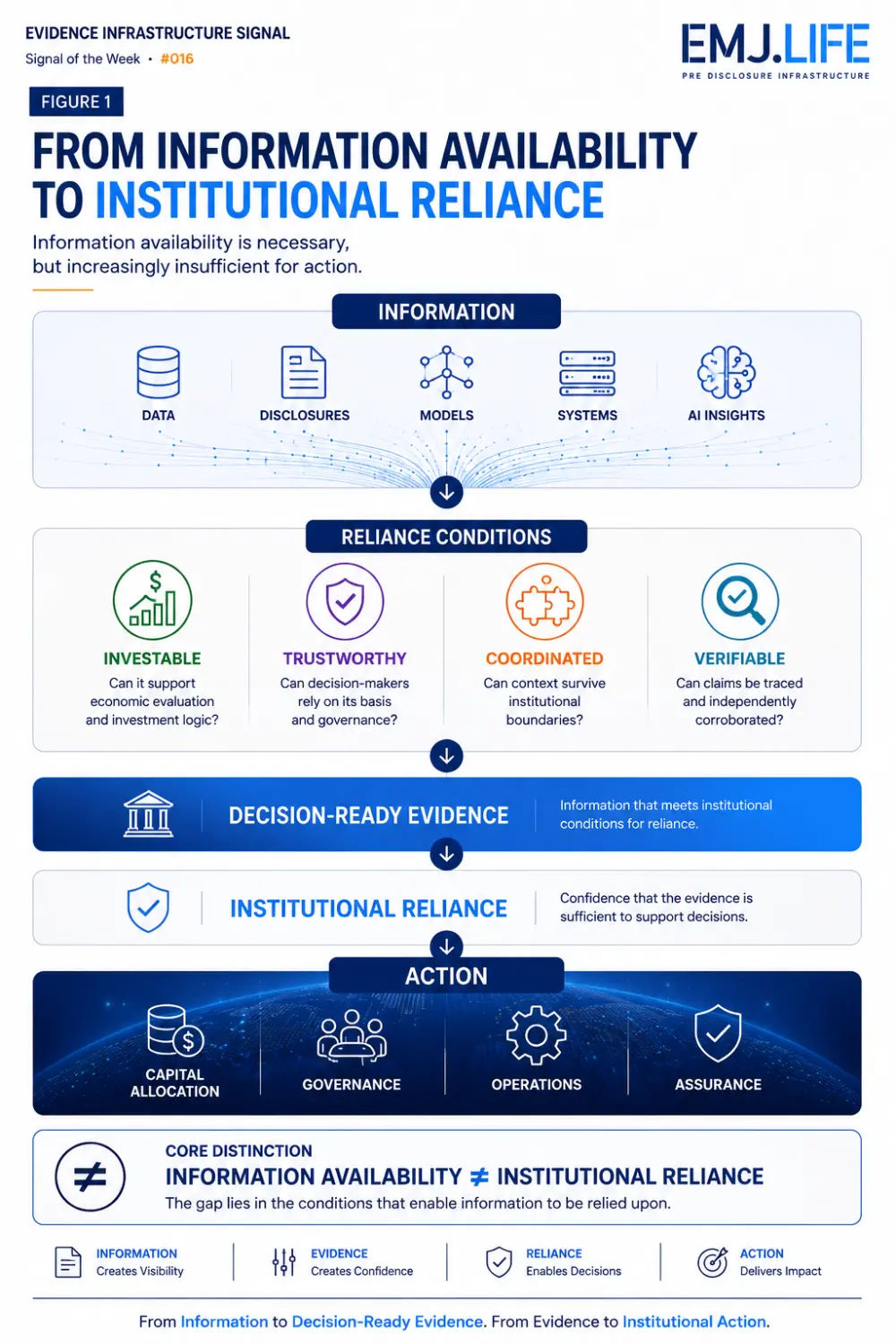 Pathway from information through four reliance conditions to decision-ready evidence, institutional reliance and action.