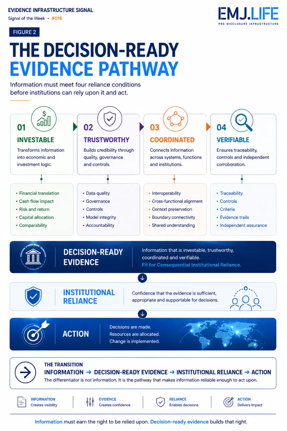 Four-part decision-ready evidence pathway linking investability, trustworthiness, coordination and verifiability to reliance and action.