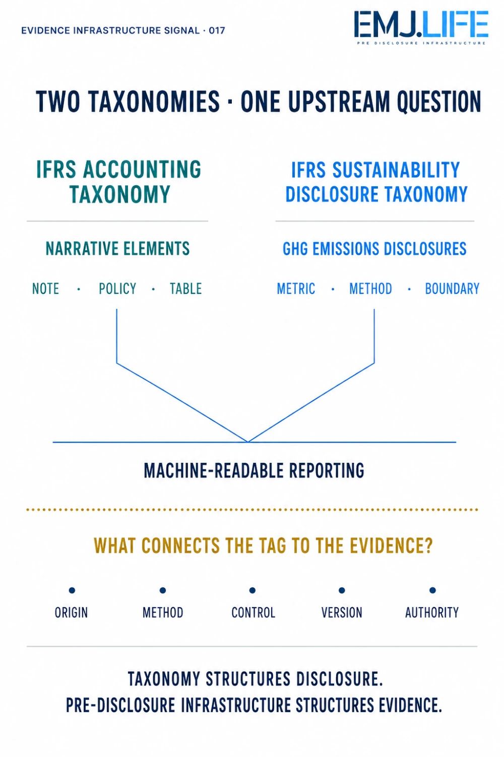 IASB and ISSB taxonomy consultations converging on the upstream evidence chain behind machine-readable reporting.