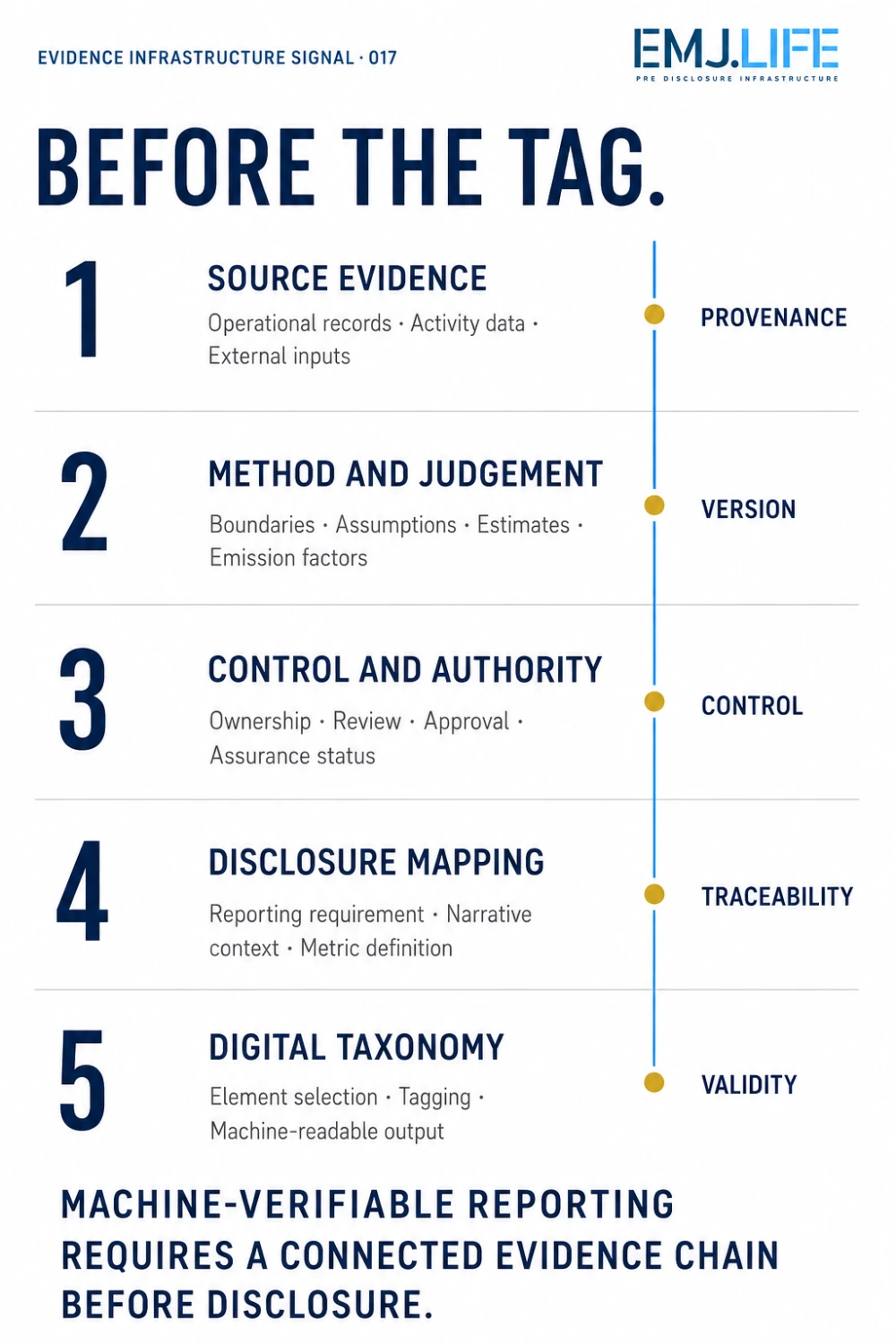Five-stage chain from source evidence through method, control and disclosure mapping to a machine-readable digital taxonomy.