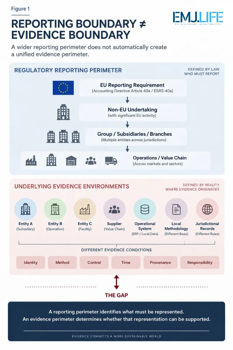 Figure 1 compares a legally defined regulatory reporting perimeter with distinct underlying evidence environments.